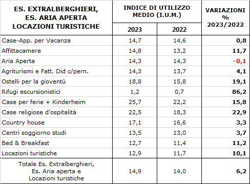 Tavola Indice di Utilizzo Media delle tipologie extralberghiere negli anni 2023 e 2022