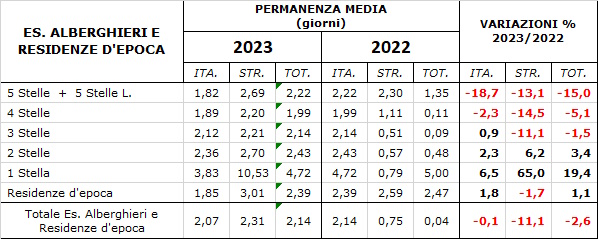Tavola della Permanenza Media dei turisti nelle categorie alberghiere negli anni 2023 e 2022