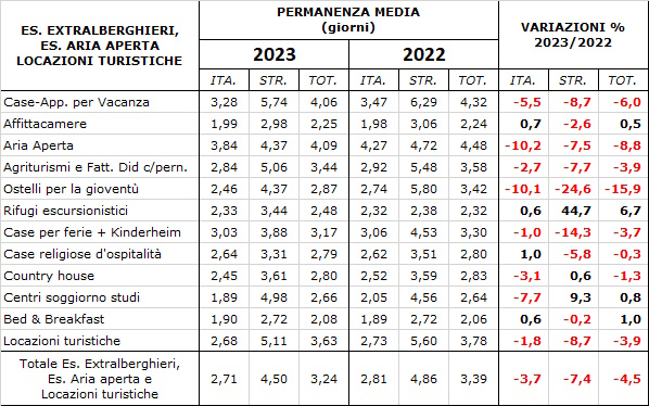 Tavola della Permanenza Media dei turisti nelle tipologie extralberghiere negli anni 2023 e 2022