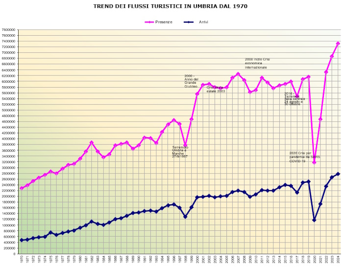 Trend della domanda e dell'offerta turistica regionale: schede di analisi