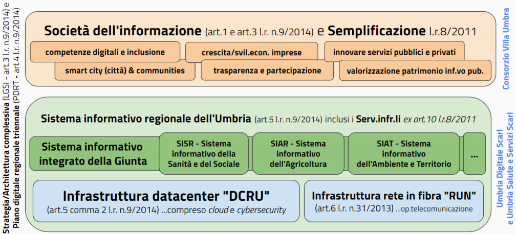 schemi architetturali per l'ICT regionale